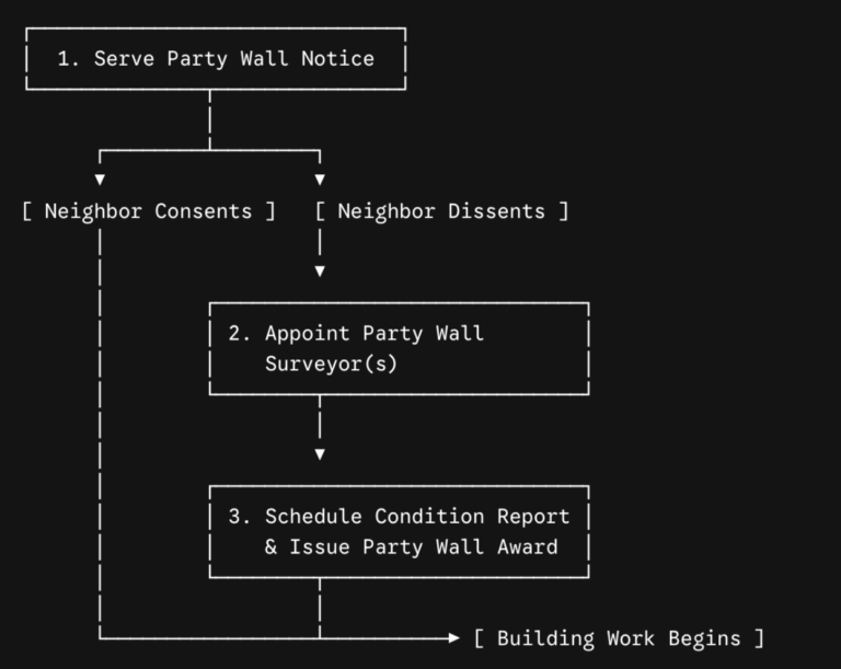 Party wall process